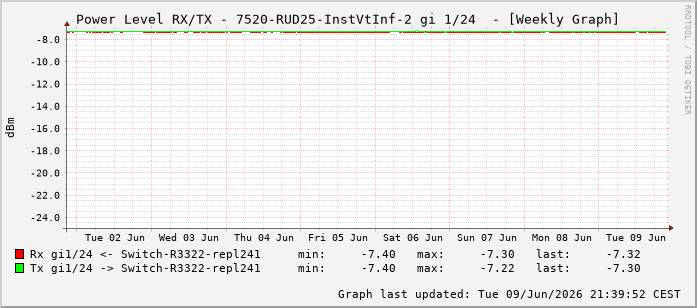 Power Level TX / RX, graf. Darstellung, 7520-RUD25-InstVtInf-2 Int: 1/24215