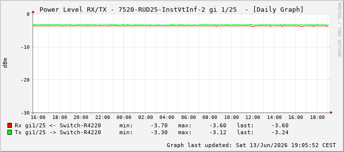 Power Level TX / RX, graf. Darstellung, 7520-RUD25-InstVtInf-2 Int: 1/25216