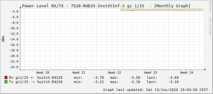 Power Level TX / RX, graf. Darstellung, 7520-RUD25-InstVtInf-2 Int: 1/25216