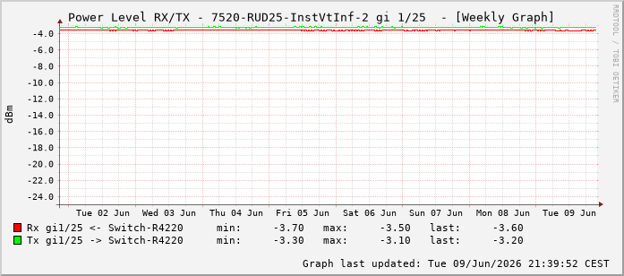 Power Level TX / RX, graf. Darstellung, 7520-RUD25-InstVtInf-2 Int: 1/25216