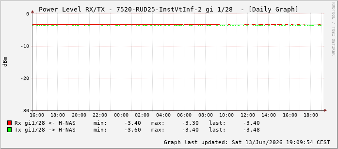 Power Level TX / RX, graf. Darstellung, 7520-RUD25-InstVtInf-2 Int: 1/28219