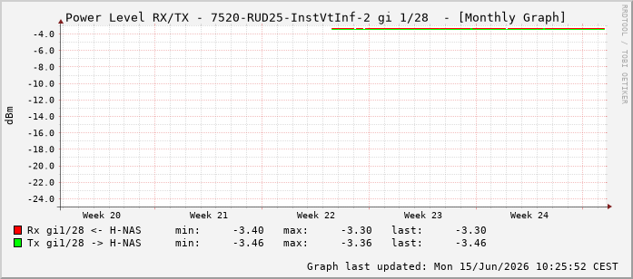 Power Level TX / RX, graf. Darstellung, 7520-RUD25-InstVtInf-2 Int: 1/28219