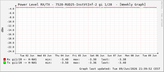 Power Level TX / RX, graf. Darstellung, 7520-RUD25-InstVtInf-2 Int: 1/28219