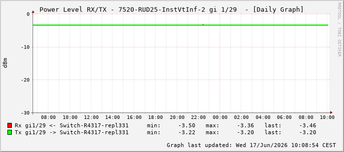 Power Level TX / RX, graf. Darstellung, 7520-RUD25-InstVtInf-2 Int: 1/29220