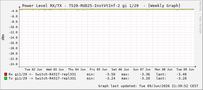 Power Level TX / RX, graf. Darstellung, 7520-RUD25-InstVtInf-2 Int: 1/29220