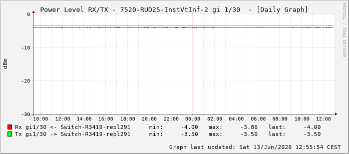 Power Level TX / RX, graf. Darstellung, 7520-RUD25-InstVtInf-2 Int: 1/30221