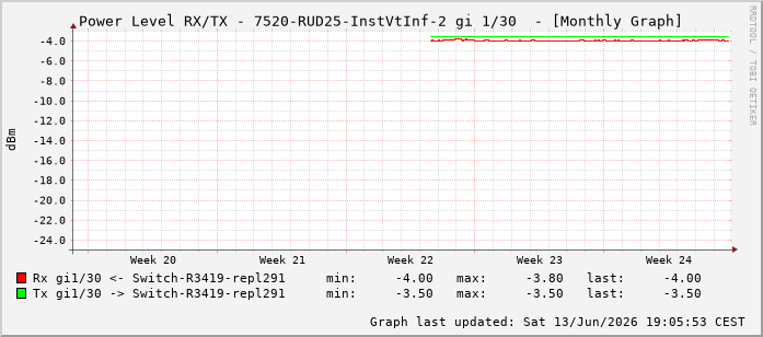 Power Level TX / RX, graf. Darstellung, 7520-RUD25-InstVtInf-2 Int: 1/30221