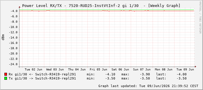 Power Level TX / RX, graf. Darstellung, 7520-RUD25-InstVtInf-2 Int: 1/30221