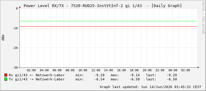 Power Level TX / RX, graf. Darstellung, 7520-RUD25-InstVtInf-2 Int: 1/43234