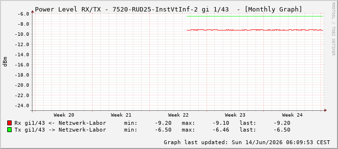 Power Level TX / RX, graf. Darstellung, 7520-RUD25-InstVtInf-2 Int: 1/43234