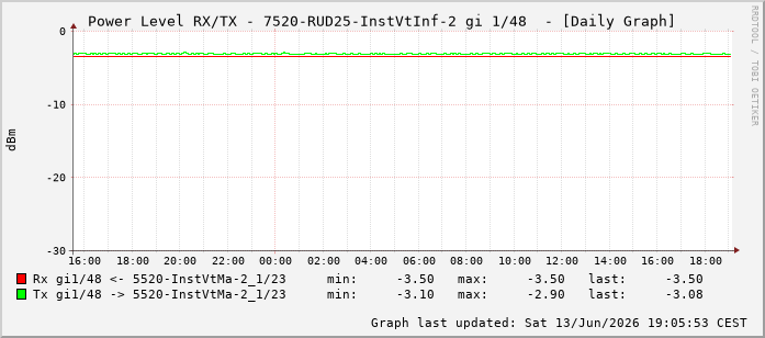 Power Level TX / RX, graf. Darstellung, 7520-RUD25-InstVtInf-2 Int: 1/48239