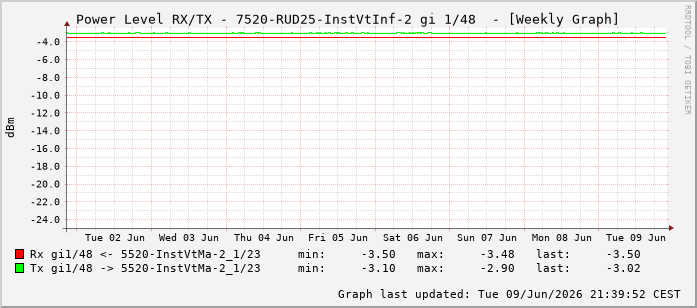 Power Level TX / RX, graf. Darstellung, 7520-RUD25-InstVtInf-2 Int: 1/48239
