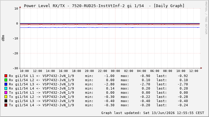 Power Level TX / RX, graf. Darstellung, 7520-RUD25-InstVtInf-2 Int: 1/54264