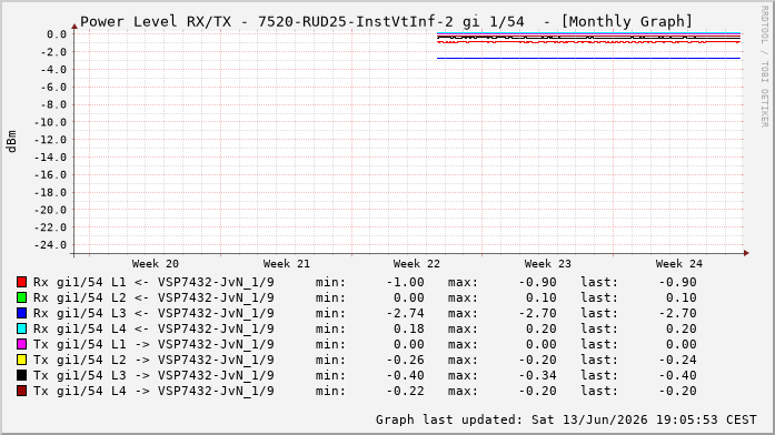 Power Level TX / RX, graf. Darstellung, 7520-RUD25-InstVtInf-2 Int: 1/54264