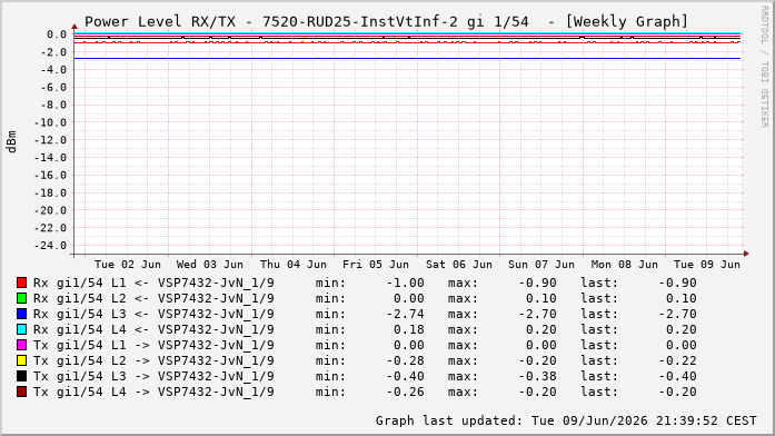 Power Level TX / RX, graf. Darstellung, 7520-RUD25-InstVtInf-2 Int: 1/54264