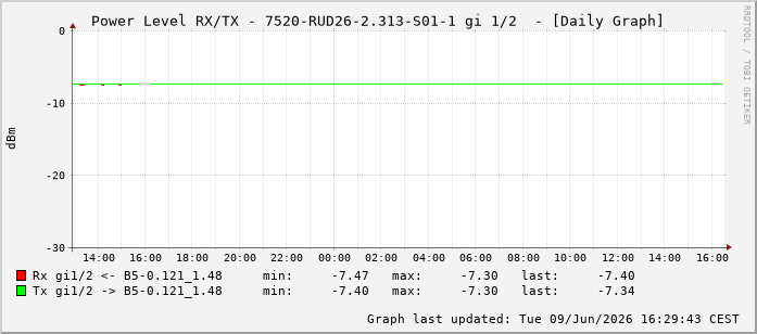 Power Level TX / RX, graf. Darstellung, 7520-RUD26-2.313-S01-1 Int: 1/2193