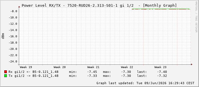 Power Level TX / RX, graf. Darstellung, 7520-RUD26-2.313-S01-1 Int: 1/2193