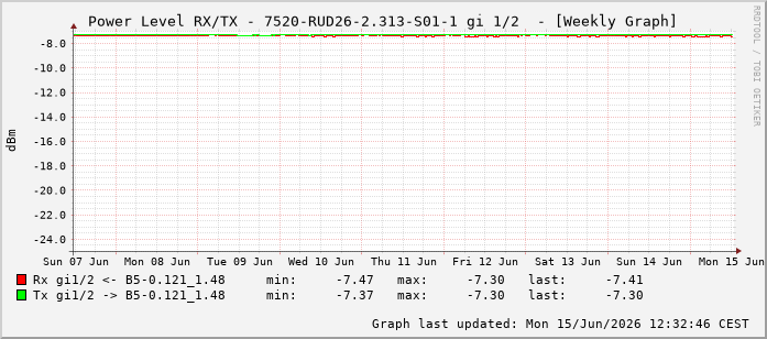 Power Level TX / RX, graf. Darstellung, 7520-RUD26-2.313-S01-1 Int: 1/2193