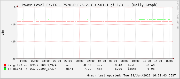 Power Level TX / RX, graf. Darstellung, 7520-RUD26-2.313-S01-1 Int: 1/3194