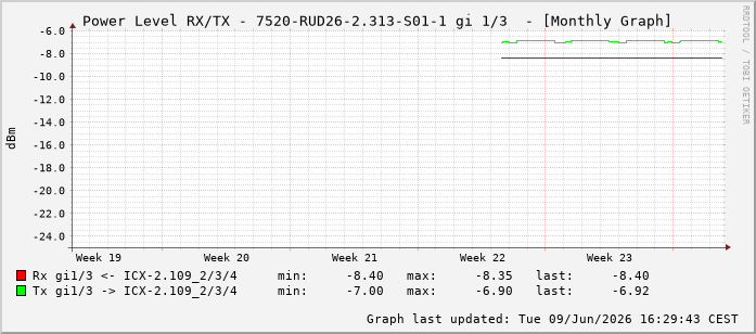 Power Level TX / RX, graf. Darstellung, 7520-RUD26-2.313-S01-1 Int: 1/3194