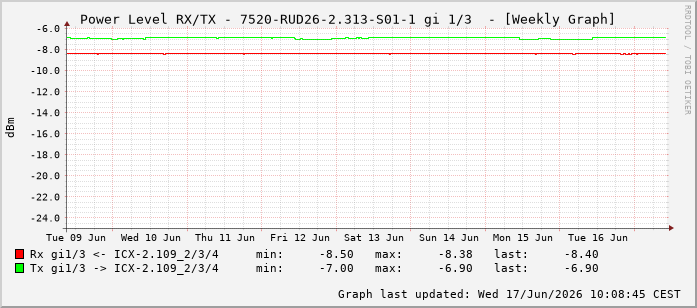 Power Level TX / RX, graf. Darstellung, 7520-RUD26-2.313-S01-1 Int: 1/3194