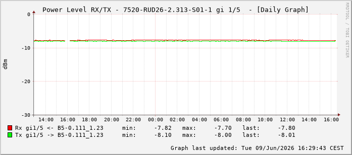 Power Level TX / RX, graf. Darstellung, 7520-RUD26-2.313-S01-1 Int: 1/5196