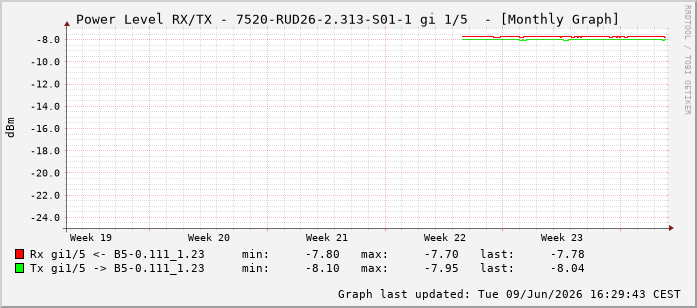Power Level TX / RX, graf. Darstellung, 7520-RUD26-2.313-S01-1 Int: 1/5196
