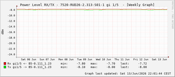 Power Level TX / RX, graf. Darstellung, 7520-RUD26-2.313-S01-1 Int: 1/5196