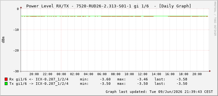 Power Level TX / RX, graf. Darstellung, 7520-RUD26-2.313-S01-1 Int: 1/6197
