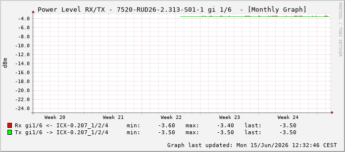 Power Level TX / RX, graf. Darstellung, 7520-RUD26-2.313-S01-1 Int: 1/6197
