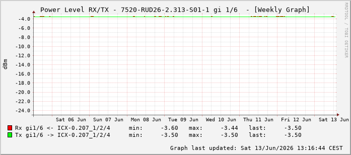 Power Level TX / RX, graf. Darstellung, 7520-RUD26-2.313-S01-1 Int: 1/6197