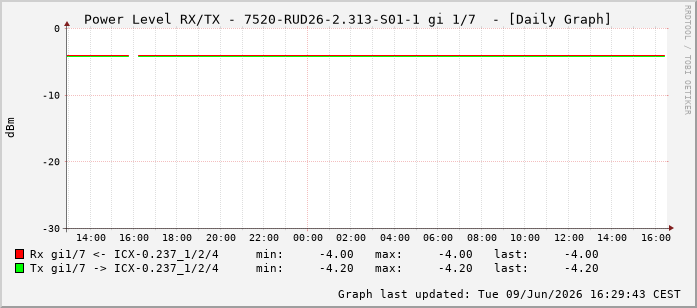 Power Level TX / RX, graf. Darstellung, 7520-RUD26-2.313-S01-1 Int: 1/7198