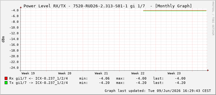 Power Level TX / RX, graf. Darstellung, 7520-RUD26-2.313-S01-1 Int: 1/7198