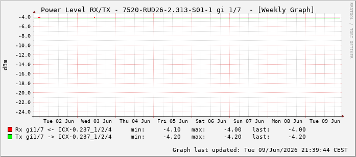 Power Level TX / RX, graf. Darstellung, 7520-RUD26-2.313-S01-1 Int: 1/7198