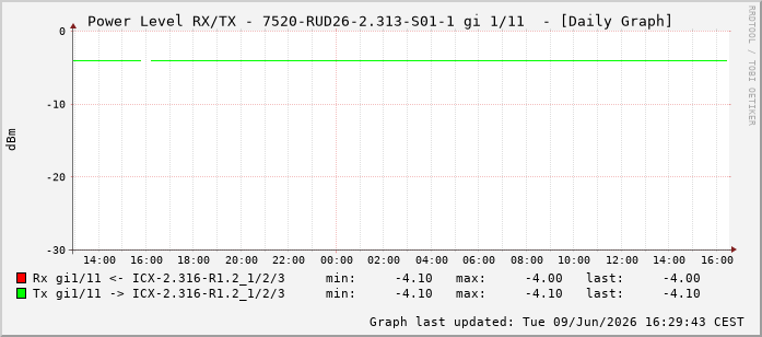 Power Level TX / RX, graf. Darstellung, 7520-RUD26-2.313-S01-1 Int: 1/11202