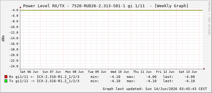 Power Level TX / RX, graf. Darstellung, 7520-RUD26-2.313-S01-1 Int: 1/11202