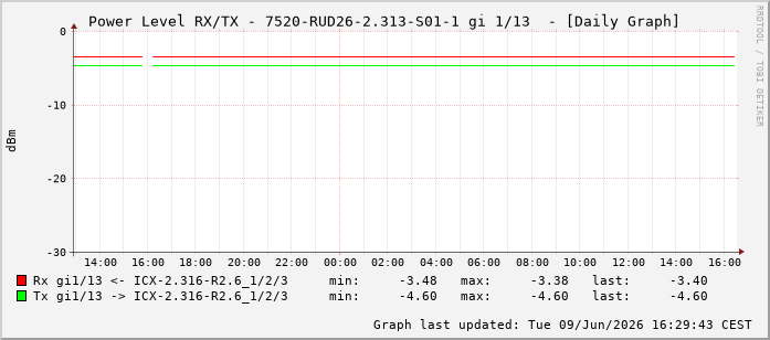 Power Level TX / RX, graf. Darstellung, 7520-RUD26-2.313-S01-1 Int: 1/13204