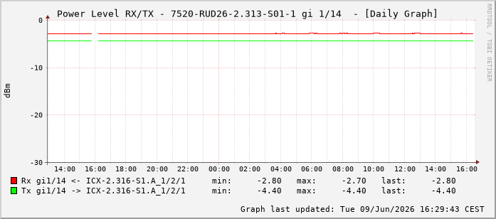 Power Level TX / RX, graf. Darstellung, 7520-RUD26-2.313-S01-1 Int: 1/14205