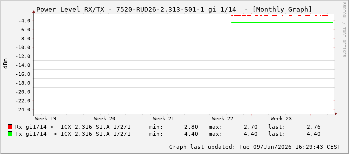 Power Level TX / RX, graf. Darstellung, 7520-RUD26-2.313-S01-1 Int: 1/14205