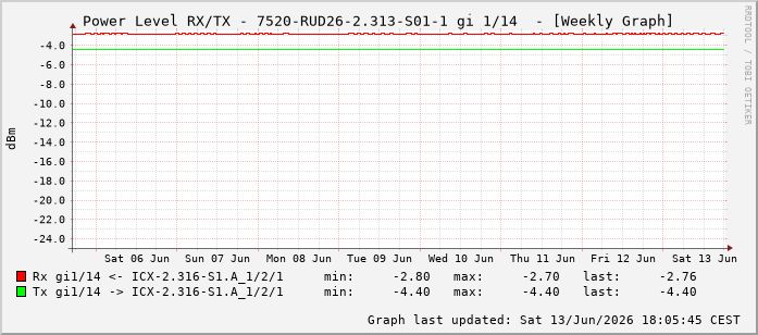 Power Level TX / RX, graf. Darstellung, 7520-RUD26-2.313-S01-1 Int: 1/14205