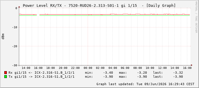 Power Level TX / RX, graf. Darstellung, 7520-RUD26-2.313-S01-1 Int: 1/15206