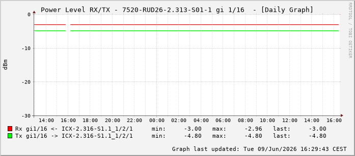 Power Level TX / RX, graf. Darstellung, 7520-RUD26-2.313-S01-1 Int: 1/16207