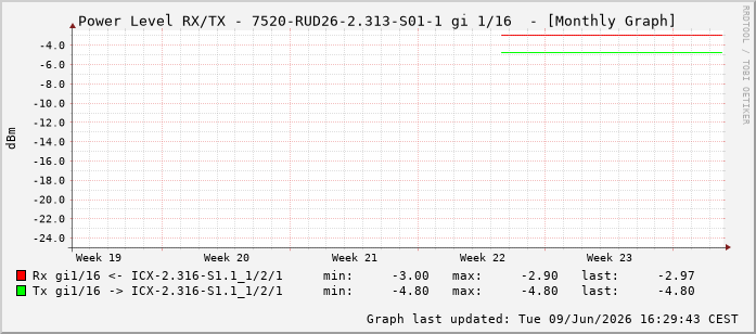 Power Level TX / RX, graf. Darstellung, 7520-RUD26-2.313-S01-1 Int: 1/16207