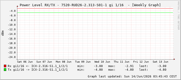 Power Level TX / RX, graf. Darstellung, 7520-RUD26-2.313-S01-1 Int: 1/16207