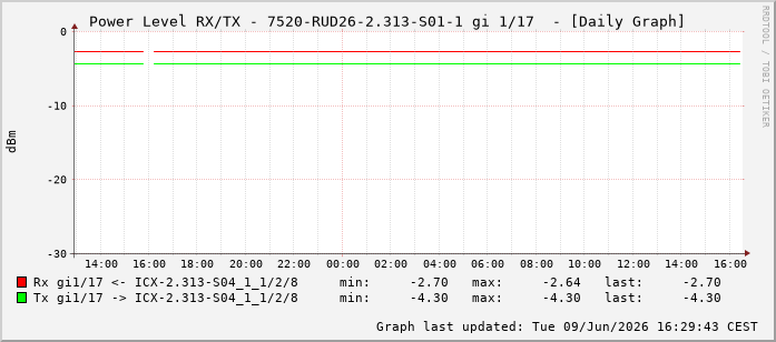 Power Level TX / RX, graf. Darstellung, 7520-RUD26-2.313-S01-1 Int: 1/17208