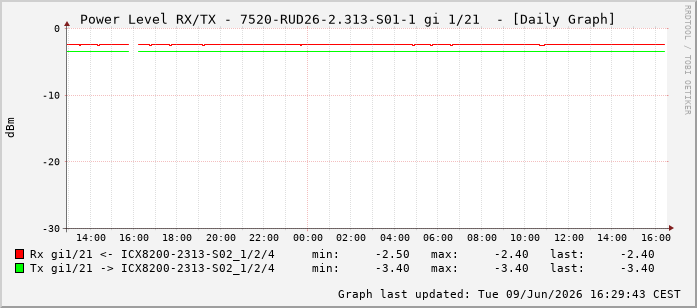 Power Level TX / RX, graf. Darstellung, 7520-RUD26-2.313-S01-1 Int: 1/21212