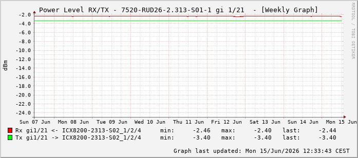 Power Level TX / RX, graf. Darstellung, 7520-RUD26-2.313-S01-1 Int: 1/21212