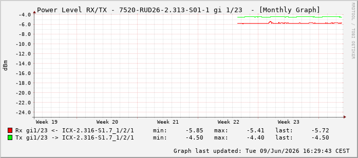 Power Level TX / RX, graf. Darstellung, 7520-RUD26-2.313-S01-1 Int: 1/23214