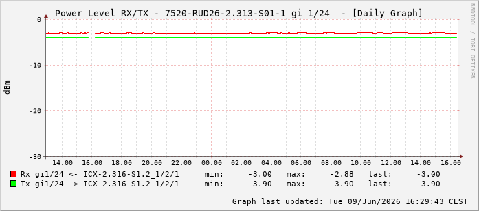 Power Level TX / RX, graf. Darstellung, 7520-RUD26-2.313-S01-1 Int: 1/24215