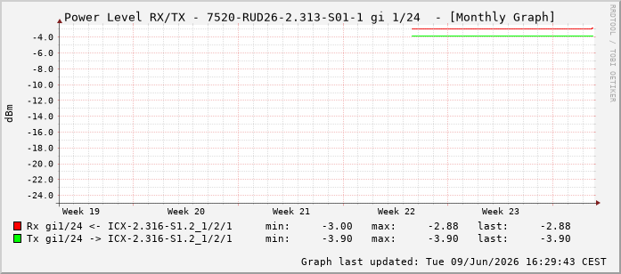 Power Level TX / RX, graf. Darstellung, 7520-RUD26-2.313-S01-1 Int: 1/24215